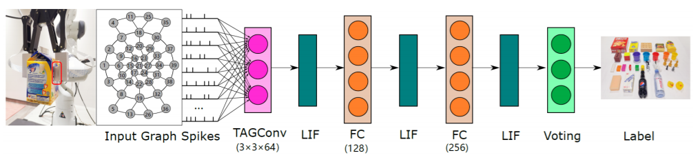 TactileSGNet: A Spiking Graph Neural Network for Event-based Tactile Object Recognition