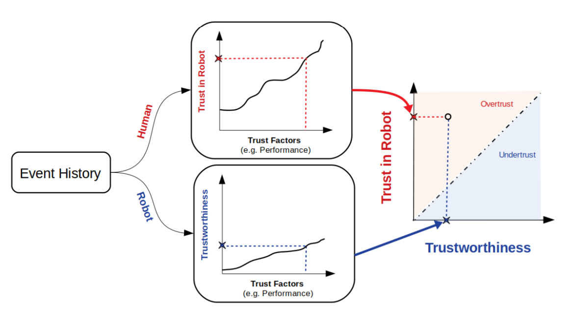 Trust in Robots: Challenges and Opportunities